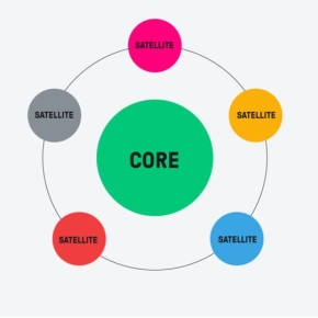 CO ZNAMENÁ STRATEGIE CORE – SATELLITE?